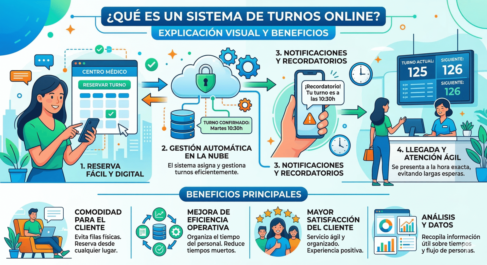 Gemini Generated Image mh6947mh6947mh69 - Preguntas frecuentes sobre sistemas de turnos online